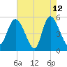 Bluff Islands tide chart for Tuesday, May 12, 2026