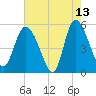 Bluff Islands tide chart for Wednesday, May 13, 2026