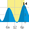 Bluff Islands tide chart for Thursday, May 14, 2026