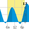 Bluff Islands tide chart for Sunday, May 17, 2026