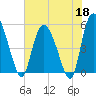 Bluff Islands tide chart for Monday, May 18, 2026