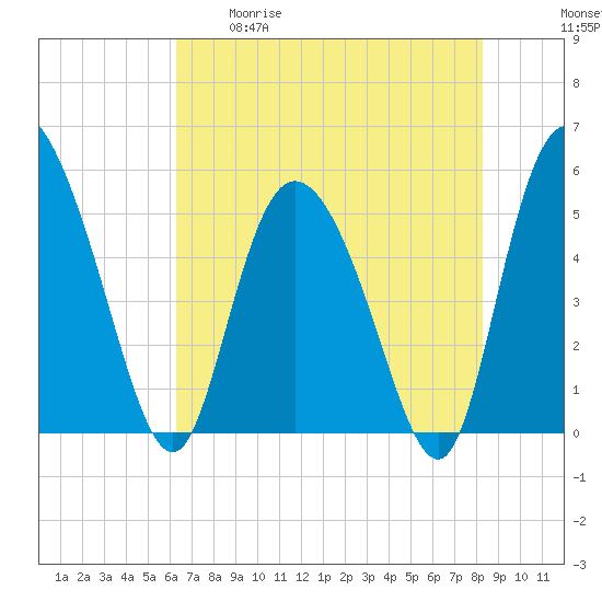 Bluff Islands tide chart for Tuesday, May 19, 2026