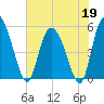 Bluff Islands tide chart for Tuesday, May 19, 2026