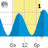 Bluff Islands tide chart for Friday, May 1, 2026