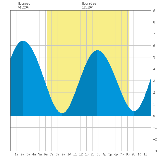 Bluff Islands tide chart for Friday, May 22, 2026
