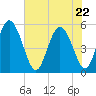 Bluff Islands tide chart for Friday, May 22, 2026
