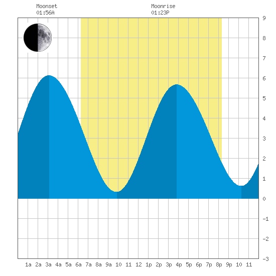 Bluff Islands tide chart for Saturday, May 23, 2026