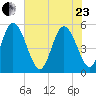 Bluff Islands tide chart for Saturday, May 23, 2026