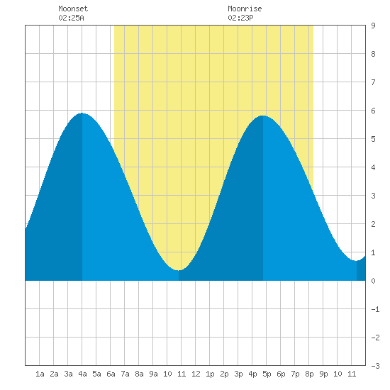 Bluff Islands tide chart for Sunday, May 24, 2026