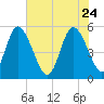 Bluff Islands tide chart for Sunday, May 24, 2026