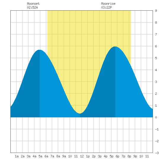 Bluff Islands tide chart for Monday, May 25, 2026
