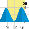 Bluff Islands tide chart for Monday, May 25, 2026