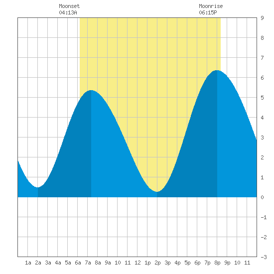 Bluff Islands tide chart for Thursday, May 28, 2026