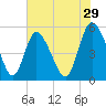 Bluff Islands tide chart for Friday, May 29, 2026