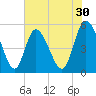 Bluff Islands tide chart for Saturday, May 30, 2026