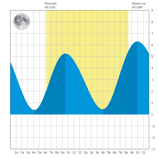 Bluff Islands tide chart for Sunday, May 31, 2026
