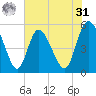 Bluff Islands tide chart for Sunday, May 31, 2026