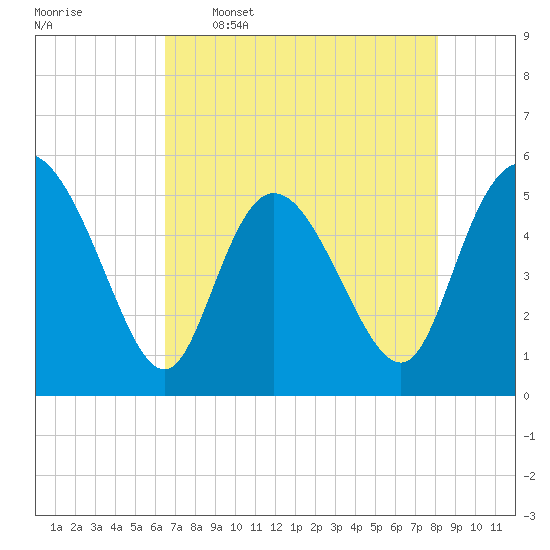 Bluff Islands tide chart for Tuesday, May 5, 2026