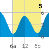 Bluff Islands tide chart for Tuesday, May 5, 2026