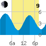Bluff Islands tide chart for Saturday, May 9, 2026