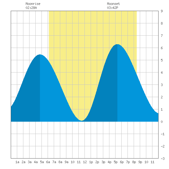 Bluff Islands tide chart for Wednesday, June 10, 2026