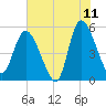 Bluff Islands tide chart for Thursday, June 11, 2026