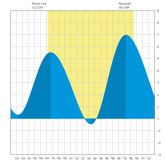 Bluff Islands tide chart for Friday, June 12, 2026
