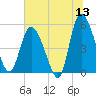 Bluff Islands tide chart for Saturday, June 13, 2026