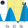 Bluff Islands tide chart for Sunday, June 14, 2026