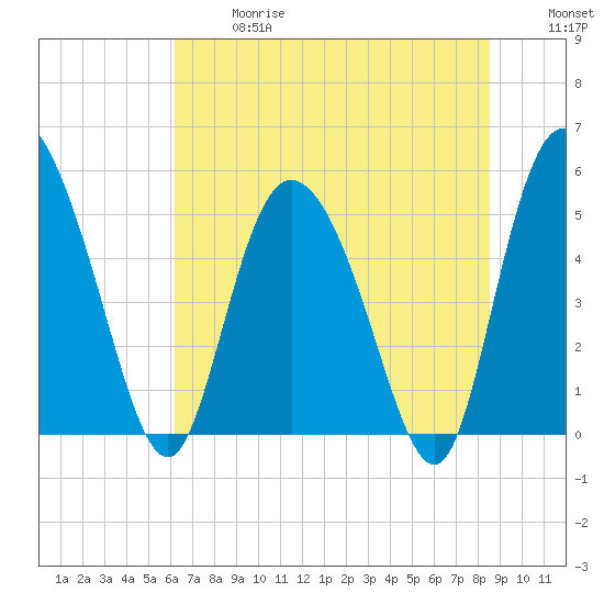 Bluff Islands tide chart for Wednesday, June 17, 2026