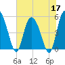 Bluff Islands tide chart for Wednesday, June 17, 2026
