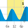 Bluff Islands tide chart for Monday, June 1, 2026