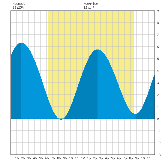 Bluff Islands tide chart for Saturday, June 20, 2026