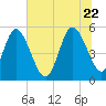 Bluff Islands tide chart for Monday, June 22, 2026