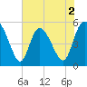 Bluff Islands tide chart for Tuesday, June 2, 2026