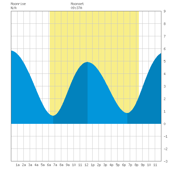 Bluff Islands tide chart for Thursday, June 4, 2026
