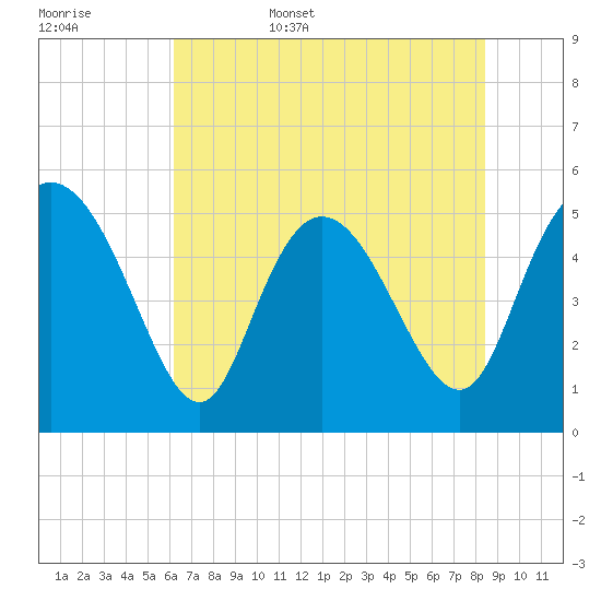 Bluff Islands tide chart for Friday, June 5, 2026