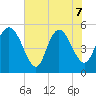 Bluff Islands tide chart for Sunday, June 7, 2026