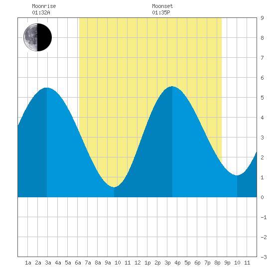 Bluff Islands tide chart for Monday, June 8, 2026