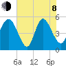 Bluff Islands tide chart for Monday, June 8, 2026