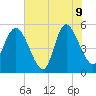 Bluff Islands tide chart for Tuesday, June 9, 2026