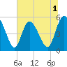 Bluff Islands tide chart for Wednesday, July 1, 2026