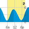 Bluff Islands tide chart for Thursday, July 2, 2026