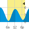 Bluff Islands tide chart for Saturday, July 4, 2026