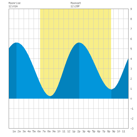 Bluff Islands tide chart for Monday, July 6, 2026