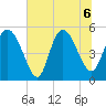 Bluff Islands tide chart for Monday, July 6, 2026