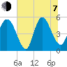 Bluff Islands tide chart for Tuesday, July 7, 2026