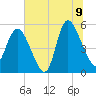 Bluff Islands tide chart for Thursday, July 9, 2026