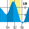 Long Beach tide chart for Sunday, January 10, 2021