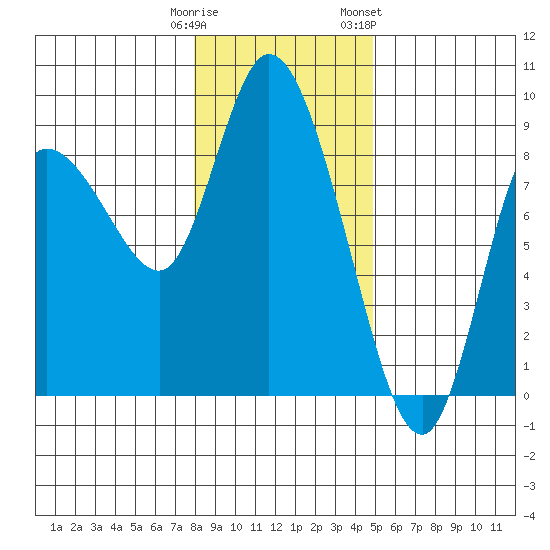 Long Beach tide chart for Monday, January 11, 2021